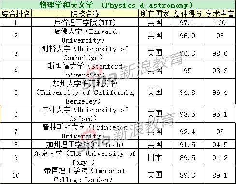 ѧѧTOP10ԺУ