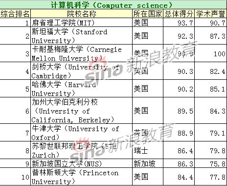 ѧרҵTOP10ԺУ