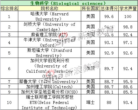 ѧרҵTOP10ԺУ