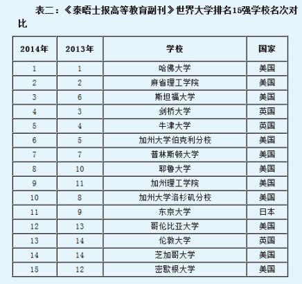 2014泰晤士世界大学排名:德国骄人法国下滑