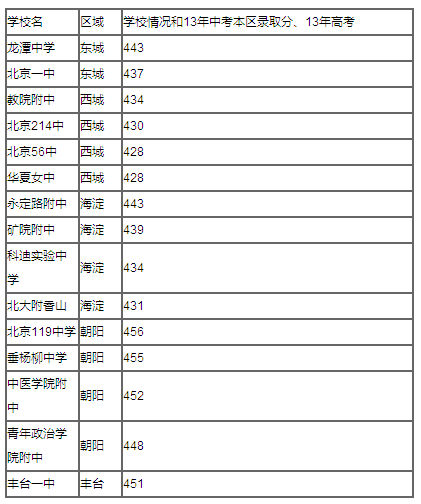 2014年北京高中最新排名 人大附中居榜首