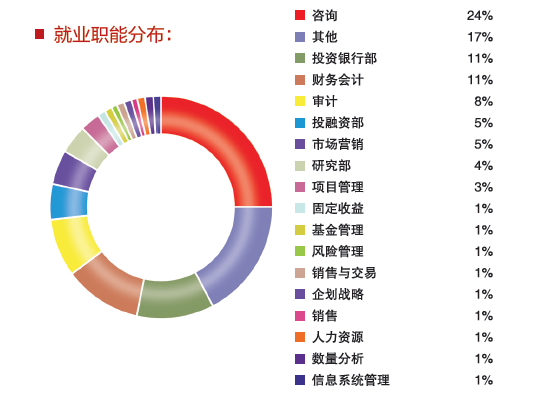 就业职能分部