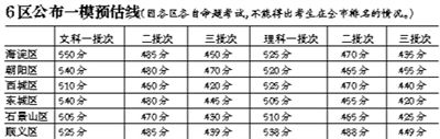 6区公布一模预估线