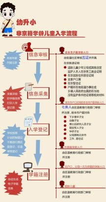 升学必读:图解北京小学及初中入学流程