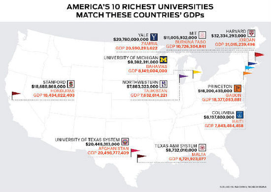 美国十大富可敌国的大学排行榜