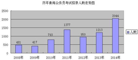 中国人口数量变化图_2012年青海省人口数量