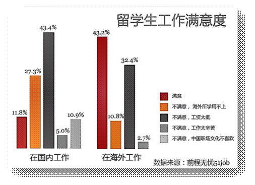 校园关注:学生就业情况调查