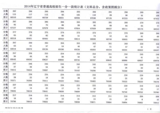 2014辽宁高考文科一分一段统计表(含加分)