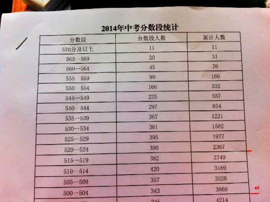2014北京朝阳区中考各分数段人数