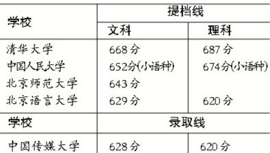 部分高校提前批录取分数