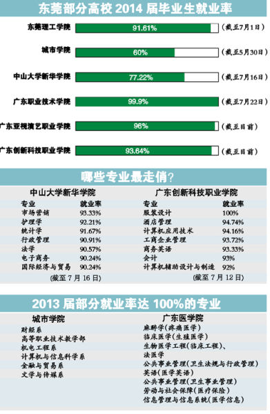 理工学生喜创业 广医学生爱考研(图)