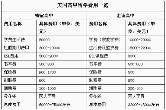 常见问题:美国私立高中费用一览表(图)