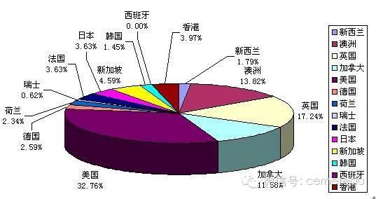 中国学生最感兴趣的留学国家与地区前4均为英语国家