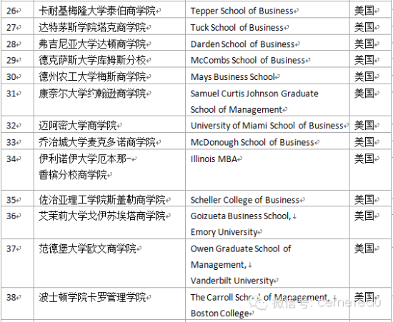 2014年QS北美最佳MBA项目排行榜(图)