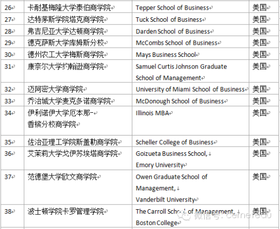 2014年QS北美最佳MBA项目排名 