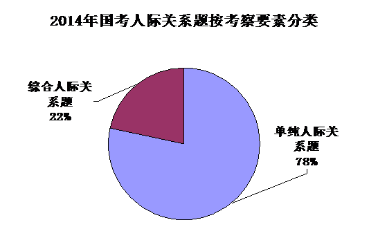 2015年国考人际关系题考点分析