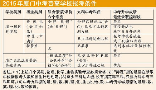 2015年厦门中考普高学校报考条件