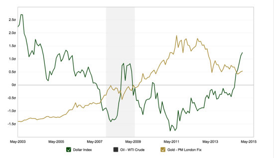 绿色：美元指数走势；黄色：黄金价格走势。