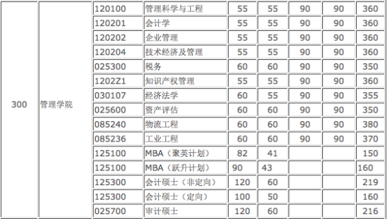 华中科技大学2015MBA复试分数线出炉