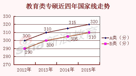 专硕各专业2012至2015国家线走势分析