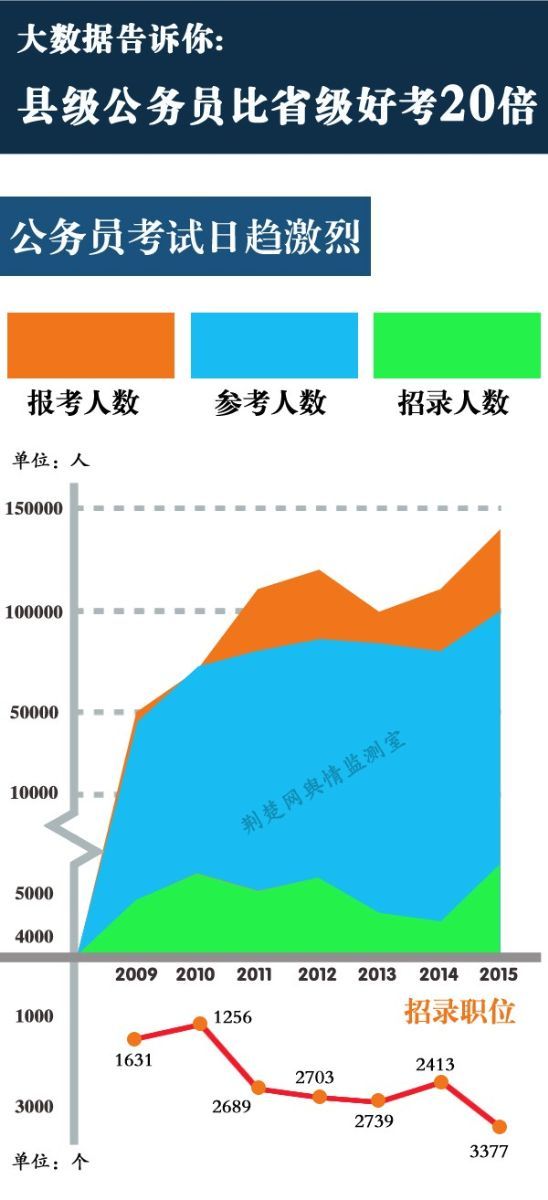 省级公务员