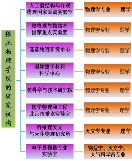 北京大学院系介绍:物理学院