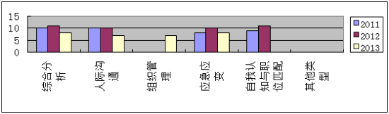 ͼ1.2011-2013½ԱȨر仯ͼ