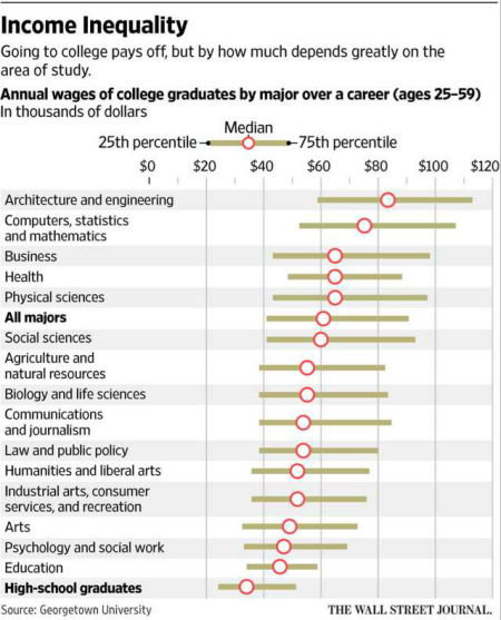 美国留学 起薪最高大学排名 建筑和工程居首 -