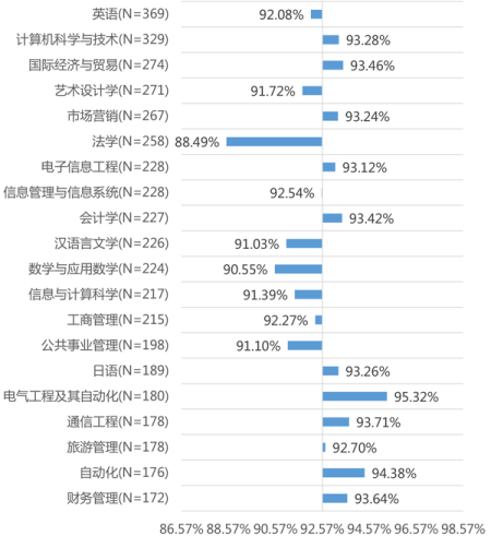 　图3、二十大热门专业的本科毕业生就业率之比较