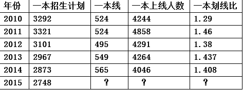 过去五年北京高考文科一本划线比例系数