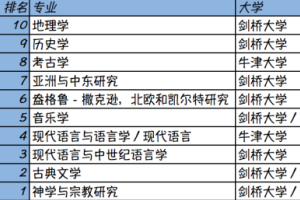 名校申请揭秘：牛津剑桥最容易进的10个专业