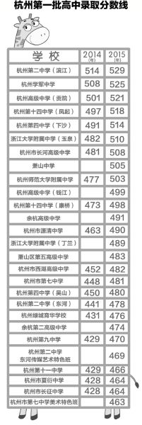 杭州中考重点高中录取分数线创10年新高