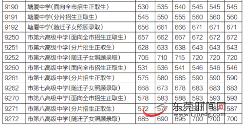 东莞中考录取分数线公布 莞中第一志愿710分