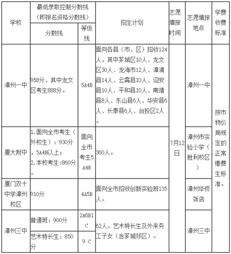 2015年福建漳州中考分数线公布