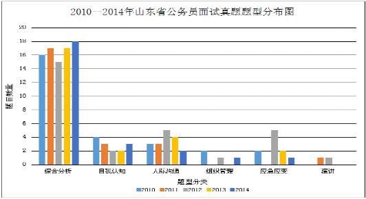 2015山东省考:面试知多少?