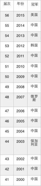 历年国际奥数冠军(2005~2015年)制图：张茜