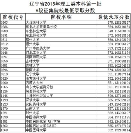 辽宁2015本科第一批A段征集院校录取最低分数