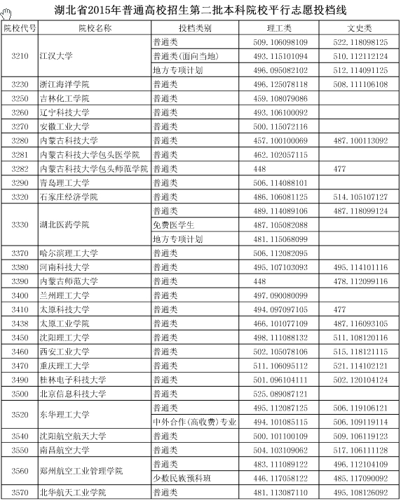 湖北省2015年普通高校招生第二批本科院校平行志愿投档线
