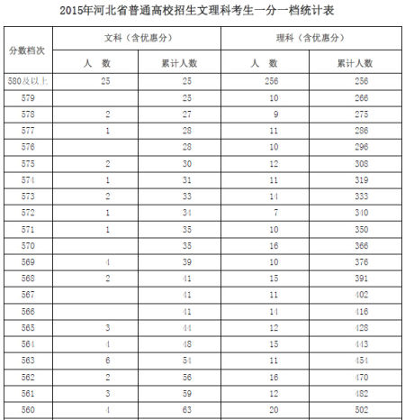 2015河北高考招生一分一档统计表(文理类)