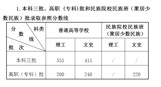 甘肃本科三批及高职批录取参照分数线公布