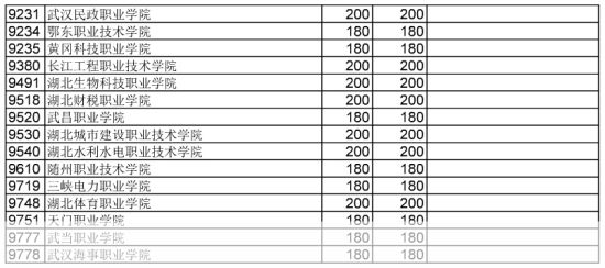 湖北高职高专多元互动录取院校录取最低分