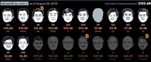 MBA关注:马云重新夺回大陆首富