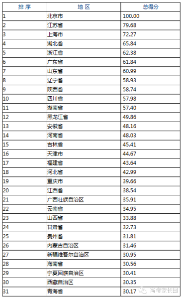 大学教育地区(31个省市区)竞争力排行榜