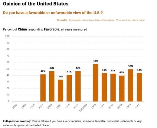 中国人喜欢美国人吗？