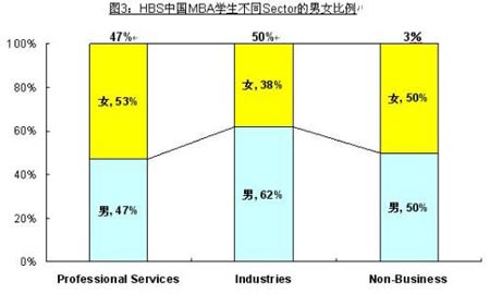 中国MBA学生不同sector男女比例