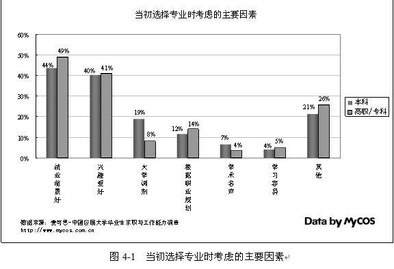 第4章根据大学选专业