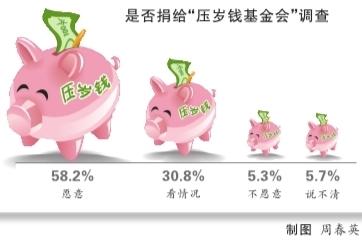 京小学生平均压岁钱3016元 九成愿捐款助人(图