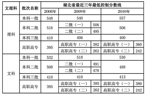 2011年湖北省高考平行志愿填报及投档解读