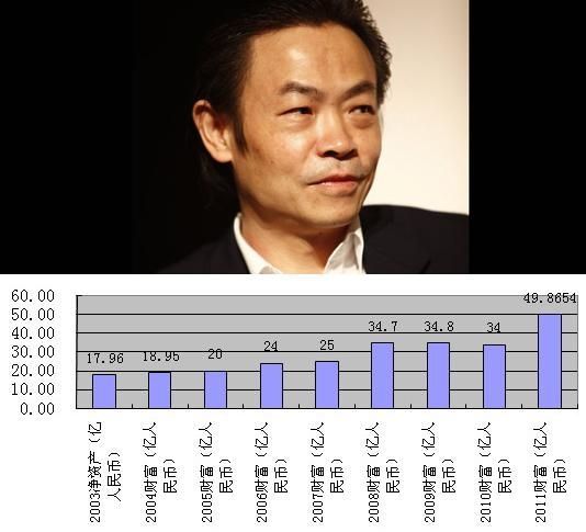 87亿(2011)财富来源:远大空调(家电)湖南长沙人张跃靠卖锅炉图纸起家