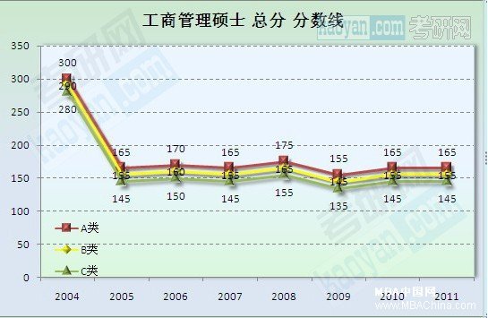 MBA历年国家复试基本分数线趋势图